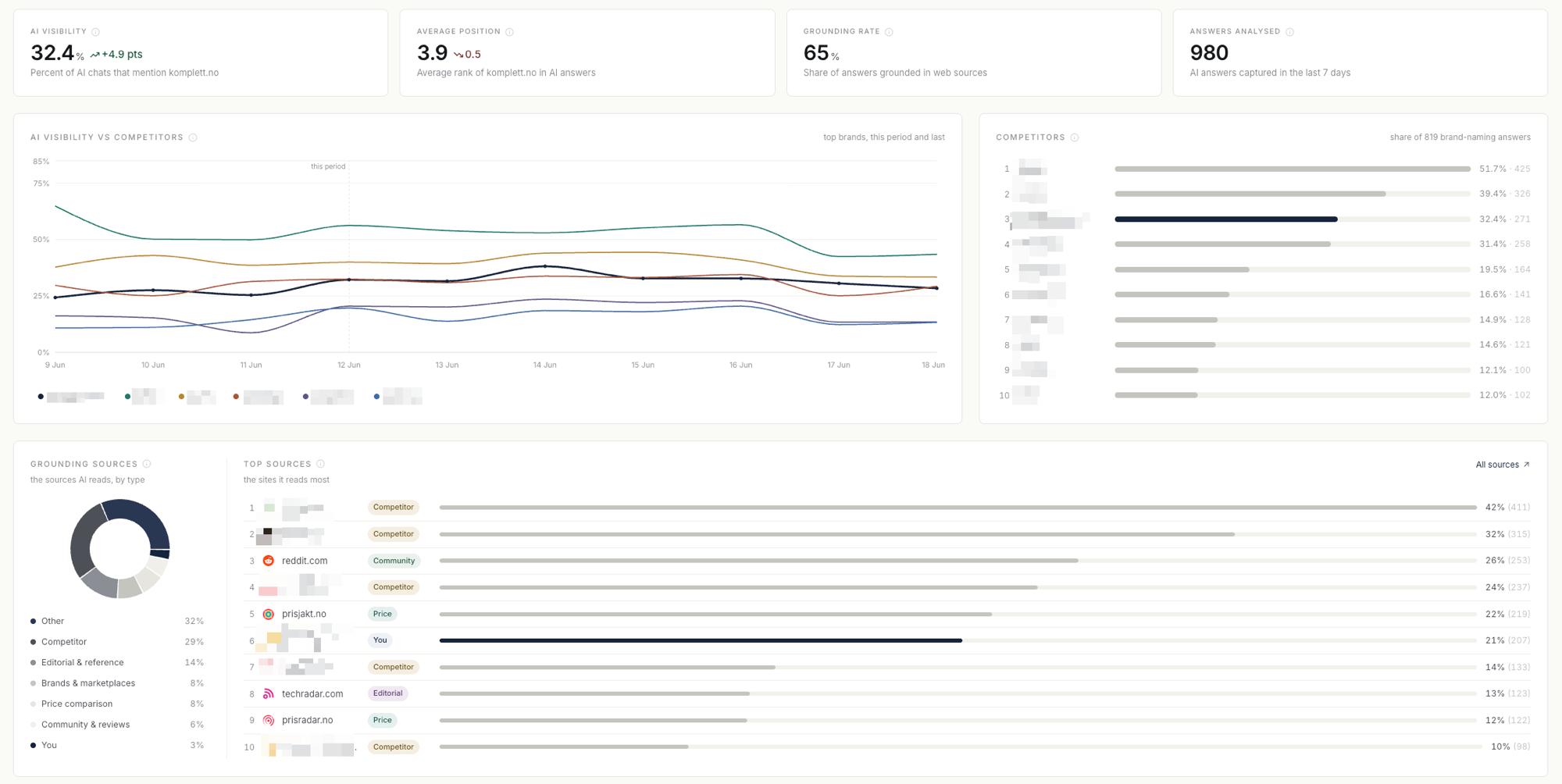 The Laup AI Visibility dashboard: share of voice over time against competitors, with the sources AI grounds its answers in